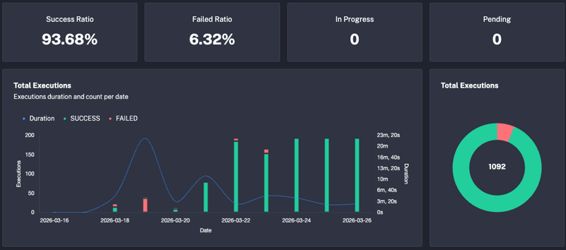AI Platform - v1 Implementation