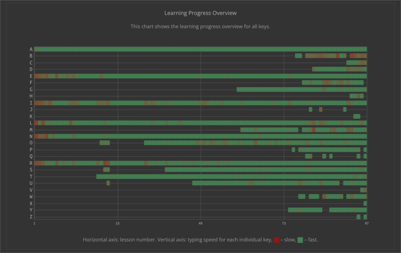 09/07/2025 - Learning per key