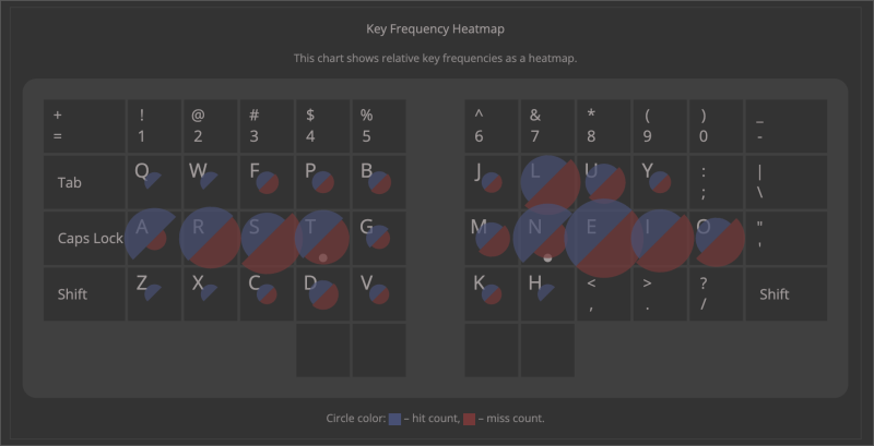 09/07/2025 - Heatmap of key success/failures